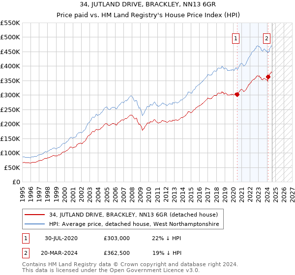 34, JUTLAND DRIVE, BRACKLEY, NN13 6GR: Price paid vs HM Land Registry's House Price Index