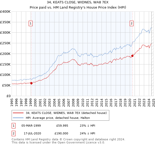 34, KEATS CLOSE, WIDNES, WA8 7EX: Price paid vs HM Land Registry's House Price Index