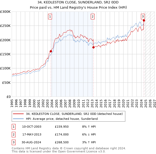 34, KEDLESTON CLOSE, SUNDERLAND, SR2 0DD: Price paid vs HM Land Registry's House Price Index