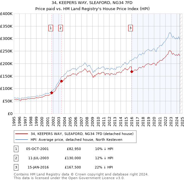 34, KEEPERS WAY, SLEAFORD, NG34 7FD: Price paid vs HM Land Registry's House Price Index