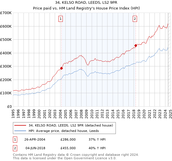 34, KELSO ROAD, LEEDS, LS2 9PR: Price paid vs HM Land Registry's House Price Index