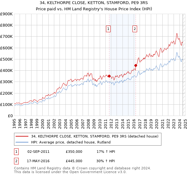 34, KELTHORPE CLOSE, KETTON, STAMFORD, PE9 3RS: Price paid vs HM Land Registry's House Price Index