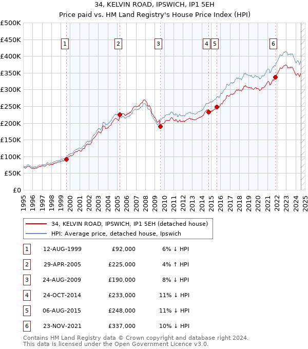 34, KELVIN ROAD, IPSWICH, IP1 5EH: Price paid vs HM Land Registry's House Price Index