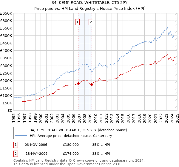 34, KEMP ROAD, WHITSTABLE, CT5 2PY: Price paid vs HM Land Registry's House Price Index