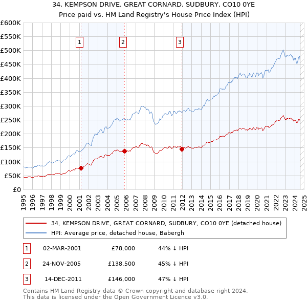 34, KEMPSON DRIVE, GREAT CORNARD, SUDBURY, CO10 0YE: Price paid vs HM Land Registry's House Price Index