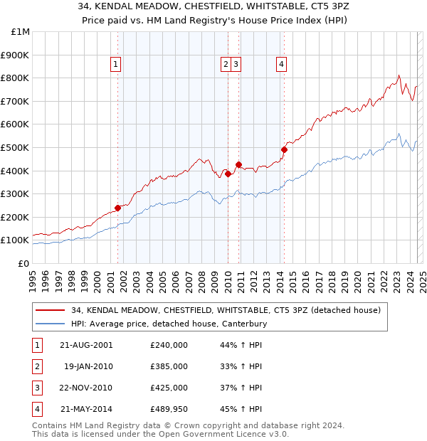 34, KENDAL MEADOW, CHESTFIELD, WHITSTABLE, CT5 3PZ: Price paid vs HM Land Registry's House Price Index