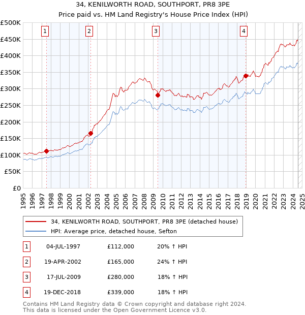 34, KENILWORTH ROAD, SOUTHPORT, PR8 3PE: Price paid vs HM Land Registry's House Price Index