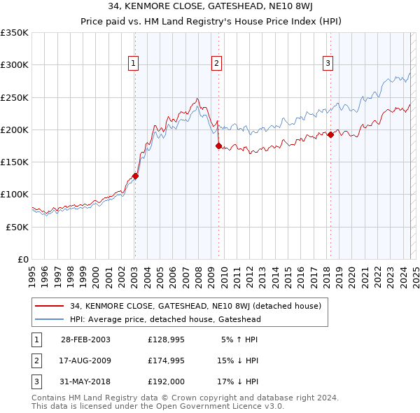 34, KENMORE CLOSE, GATESHEAD, NE10 8WJ: Price paid vs HM Land Registry's House Price Index