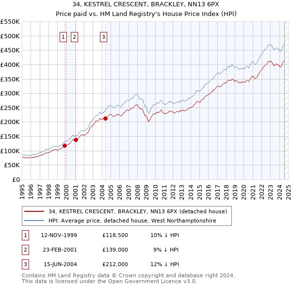 34, KESTREL CRESCENT, BRACKLEY, NN13 6PX: Price paid vs HM Land Registry's House Price Index