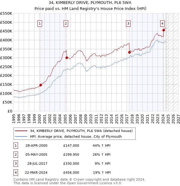 34, KIMBERLY DRIVE, PLYMOUTH, PL6 5WA: Price paid vs HM Land Registry's House Price Index