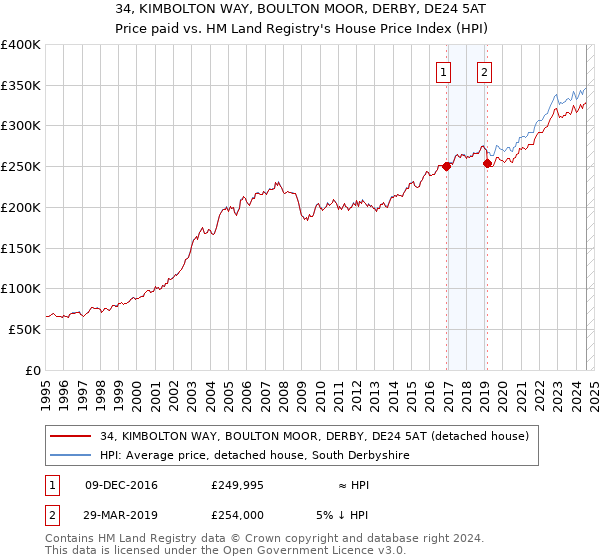 34, KIMBOLTON WAY, BOULTON MOOR, DERBY, DE24 5AT: Price paid vs HM Land Registry's House Price Index