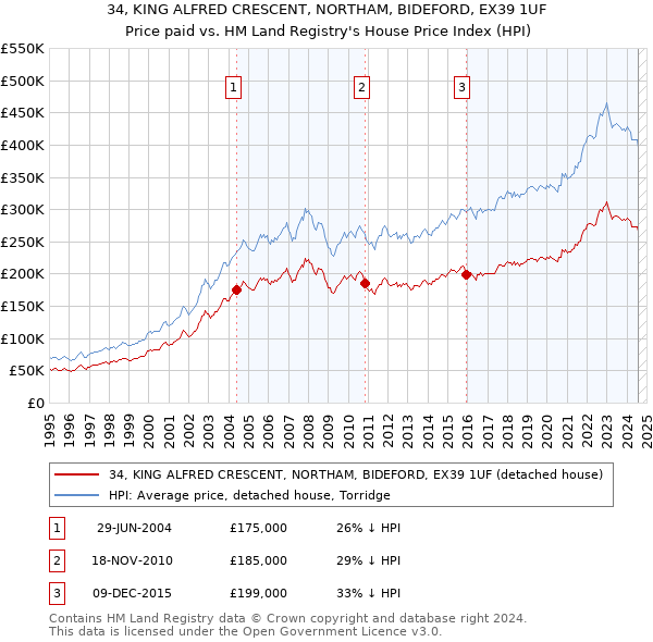 34, KING ALFRED CRESCENT, NORTHAM, BIDEFORD, EX39 1UF: Price paid vs HM Land Registry's House Price Index