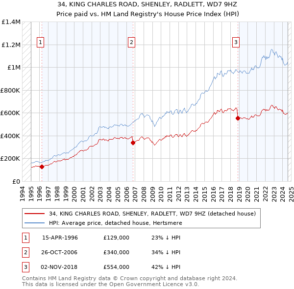 34, KING CHARLES ROAD, SHENLEY, RADLETT, WD7 9HZ: Price paid vs HM Land Registry's House Price Index