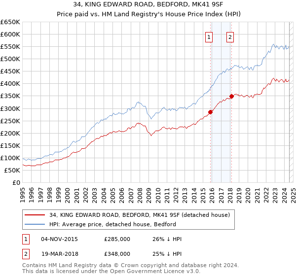 34, KING EDWARD ROAD, BEDFORD, MK41 9SF: Price paid vs HM Land Registry's House Price Index