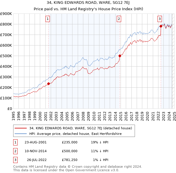 34, KING EDWARDS ROAD, WARE, SG12 7EJ: Price paid vs HM Land Registry's House Price Index