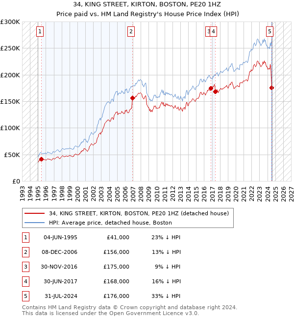 34, KING STREET, KIRTON, BOSTON, PE20 1HZ: Price paid vs HM Land Registry's House Price Index