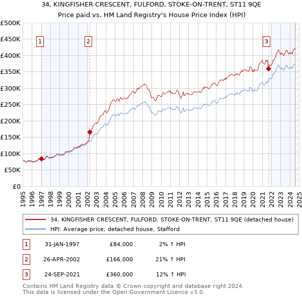 34, KINGFISHER CRESCENT, FULFORD, STOKE-ON-TRENT, ST11 9QE: Price paid vs HM Land Registry's House Price Index