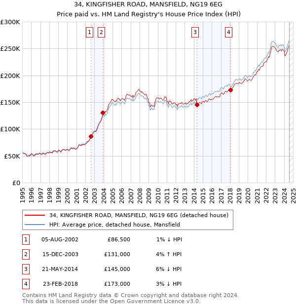 34, KINGFISHER ROAD, MANSFIELD, NG19 6EG: Price paid vs HM Land Registry's House Price Index