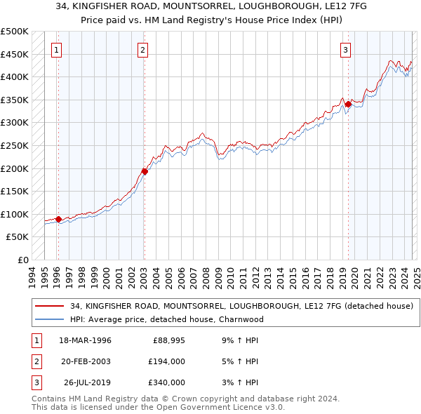 34, KINGFISHER ROAD, MOUNTSORREL, LOUGHBOROUGH, LE12 7FG: Price paid vs HM Land Registry's House Price Index