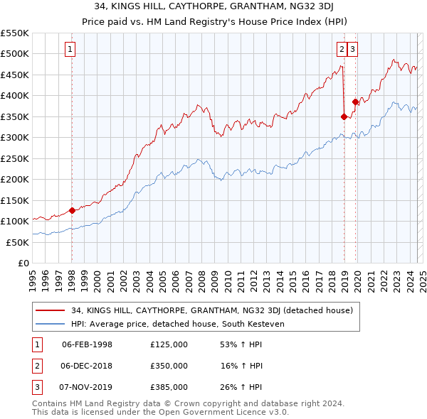 34, KINGS HILL, CAYTHORPE, GRANTHAM, NG32 3DJ: Price paid vs HM Land Registry's House Price Index