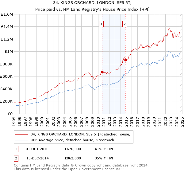 34, KINGS ORCHARD, LONDON, SE9 5TJ: Price paid vs HM Land Registry's House Price Index