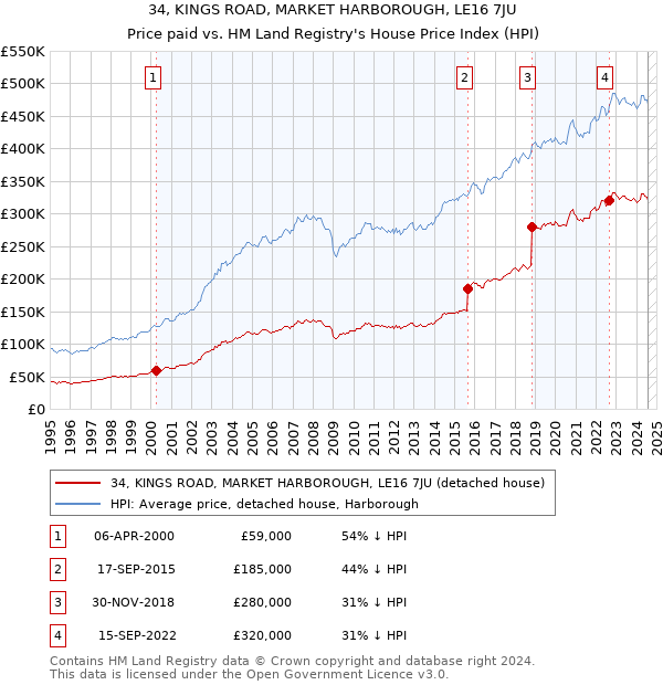 34, KINGS ROAD, MARKET HARBOROUGH, LE16 7JU: Price paid vs HM Land Registry's House Price Index