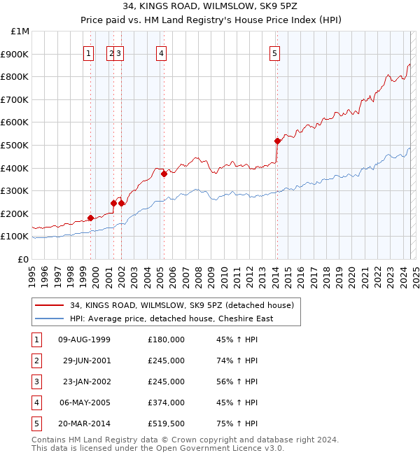 34, KINGS ROAD, WILMSLOW, SK9 5PZ: Price paid vs HM Land Registry's House Price Index