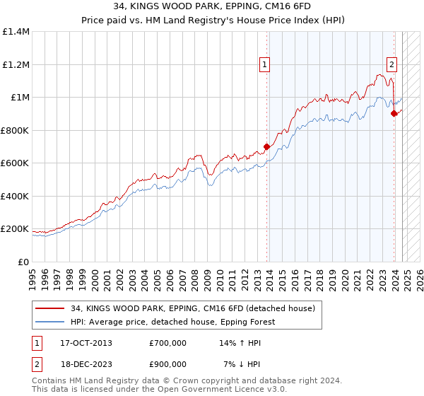 34, KINGS WOOD PARK, EPPING, CM16 6FD: Price paid vs HM Land Registry's House Price Index