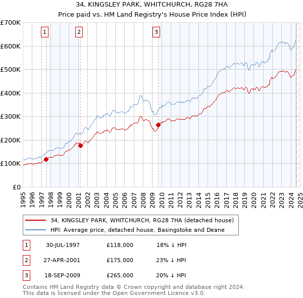 34, KINGSLEY PARK, WHITCHURCH, RG28 7HA: Price paid vs HM Land Registry's House Price Index