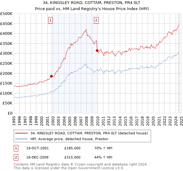 34, KINGSLEY ROAD, COTTAM, PRESTON, PR4 0LT: Price paid vs HM Land Registry's House Price Index