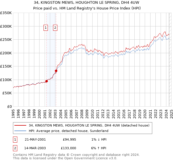 34, KINGSTON MEWS, HOUGHTON LE SPRING, DH4 4UW: Price paid vs HM Land Registry's House Price Index