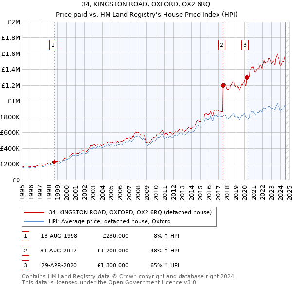 34, KINGSTON ROAD, OXFORD, OX2 6RQ: Price paid vs HM Land Registry's House Price Index