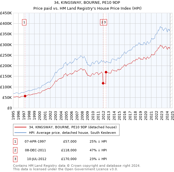 34, KINGSWAY, BOURNE, PE10 9DP: Price paid vs HM Land Registry's House Price Index