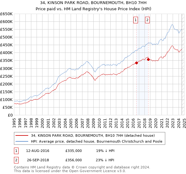 34, KINSON PARK ROAD, BOURNEMOUTH, BH10 7HH: Price paid vs HM Land Registry's House Price Index