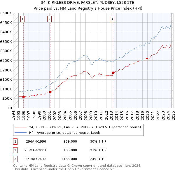 34, KIRKLEES DRIVE, FARSLEY, PUDSEY, LS28 5TE: Price paid vs HM Land Registry's House Price Index