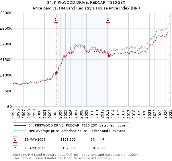 34, KIRKWOOD DRIVE, REDCAR, TS10 2SX: Price paid vs HM Land Registry's House Price Index