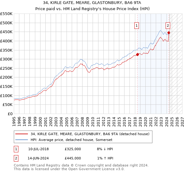 34, KIRLE GATE, MEARE, GLASTONBURY, BA6 9TA: Price paid vs HM Land Registry's House Price Index