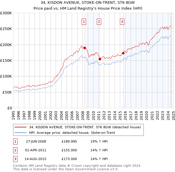 34, KISDON AVENUE, STOKE-ON-TRENT, ST6 8GW: Price paid vs HM Land Registry's House Price Index