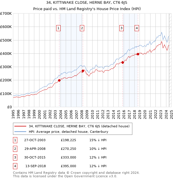 34, KITTIWAKE CLOSE, HERNE BAY, CT6 6JS: Price paid vs HM Land Registry's House Price Index