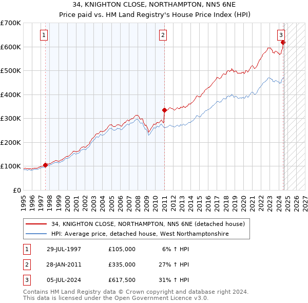 34, KNIGHTON CLOSE, NORTHAMPTON, NN5 6NE: Price paid vs HM Land Registry's House Price Index