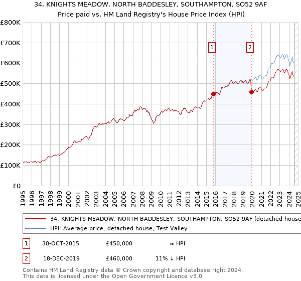 34, KNIGHTS MEADOW, NORTH BADDESLEY, SOUTHAMPTON, SO52 9AF: Price paid vs HM Land Registry's House Price Index