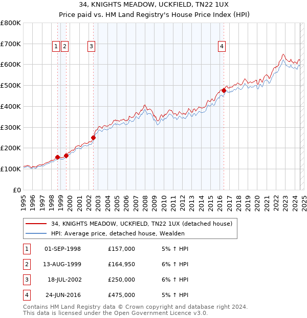 34, KNIGHTS MEADOW, UCKFIELD, TN22 1UX: Price paid vs HM Land Registry's House Price Index