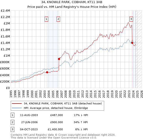 34, KNOWLE PARK, COBHAM, KT11 3AB: Price paid vs HM Land Registry's House Price Index