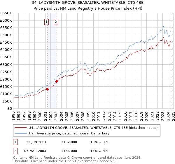 34, LADYSMITH GROVE, SEASALTER, WHITSTABLE, CT5 4BE: Price paid vs HM Land Registry's House Price Index