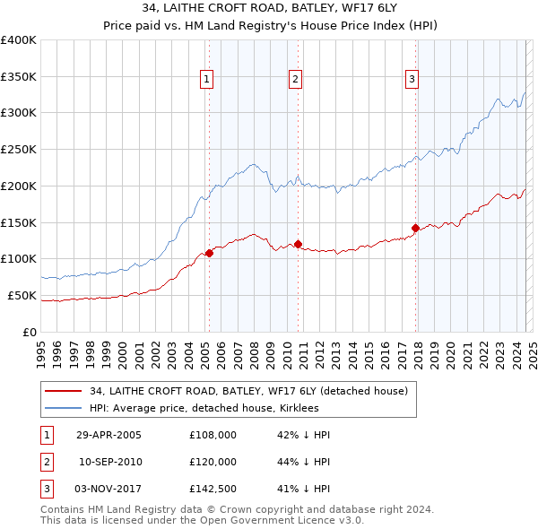 34, LAITHE CROFT ROAD, BATLEY, WF17 6LY: Price paid vs HM Land Registry's House Price Index