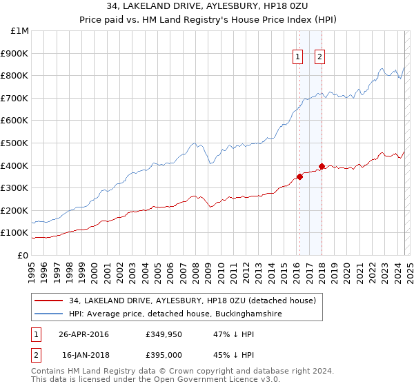 34, LAKELAND DRIVE, AYLESBURY, HP18 0ZU: Price paid vs HM Land Registry's House Price Index