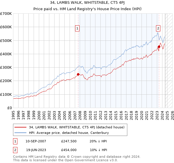 34, LAMBS WALK, WHITSTABLE, CT5 4PJ: Price paid vs HM Land Registry's House Price Index