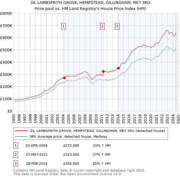 34, LAMBSFRITH GROVE, HEMPSTEAD, GILLINGHAM, ME7 3RU: Price paid vs HM Land Registry's House Price Index