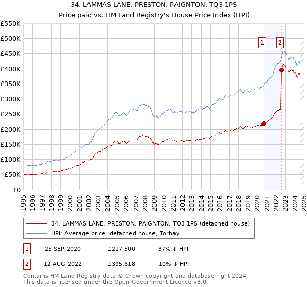 34, LAMMAS LANE, PRESTON, PAIGNTON, TQ3 1PS: Price paid vs HM Land Registry's House Price Index