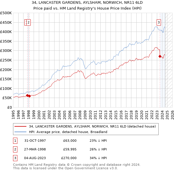 34, LANCASTER GARDENS, AYLSHAM, NORWICH, NR11 6LD: Price paid vs HM Land Registry's House Price Index